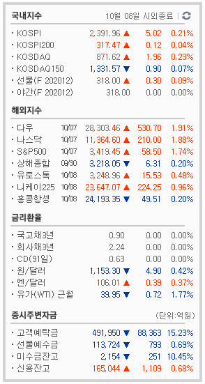 10/8  주식매매일지 - 옵션만기일, 종목들이 힘이 없넹? .