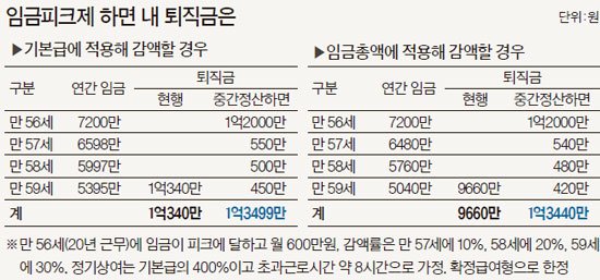  퇴직금 계산기 방법