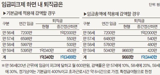 퇴직금 계산기 방법