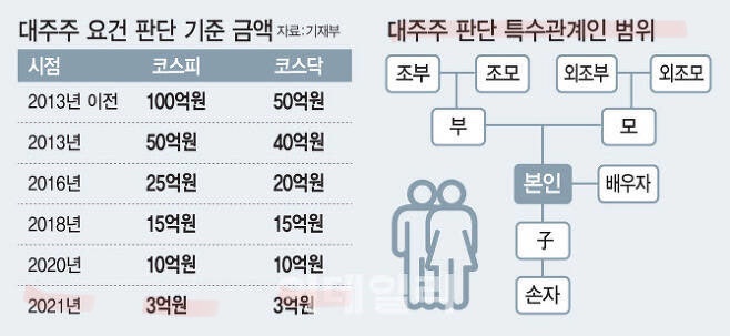 대주주 3억 요건 : 가족 합산에서 개인별로 검토중(feat.양도소득세)