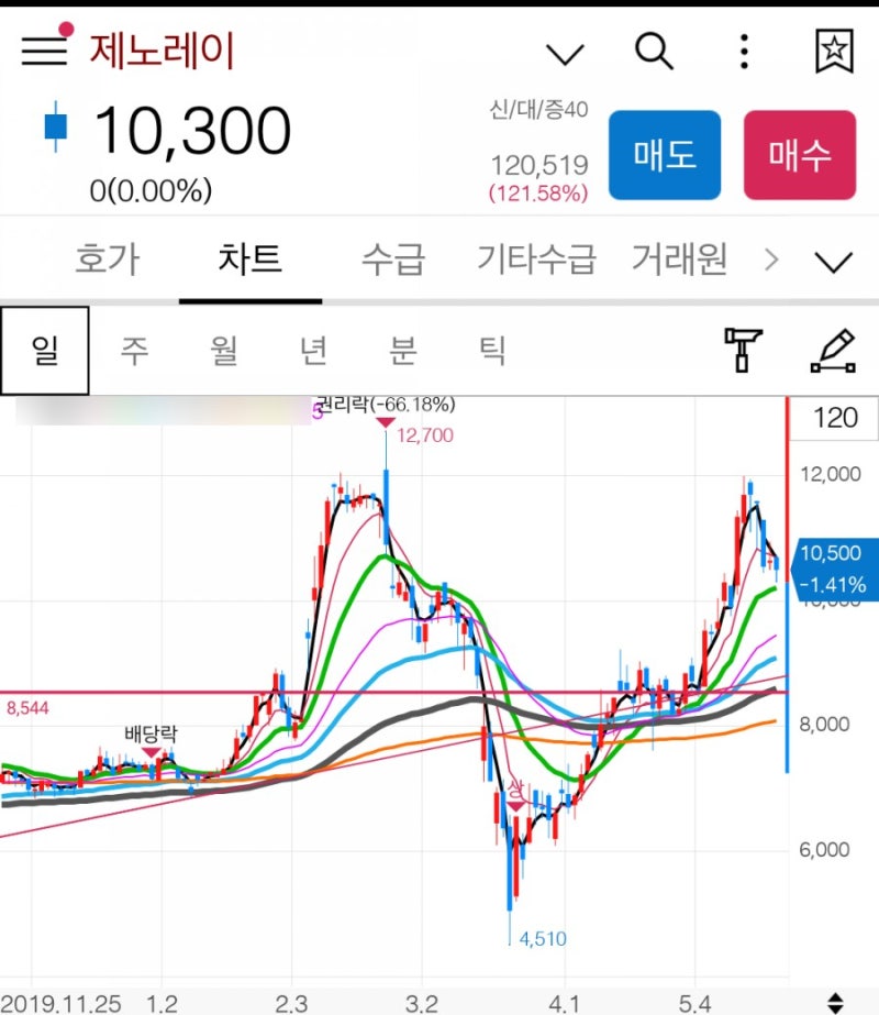 주식 무상증자 공시 후 권리락, 주가 흐름: 내 계좌 왜 반토막이야? (무증 종목 매매 예시) : 네이버 블로그 주식 무상증자 공시 후 권리락, 주가 흐름: 내 계좌 왜 반토막이야? (무증 종목 매매 예시) : 네이버 블로그