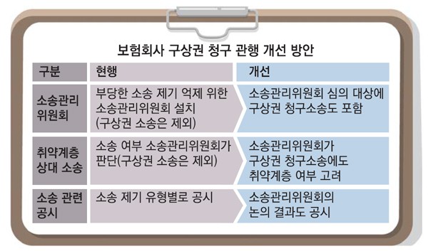 보험금 내줬어도…취약계층에 구상권 NO 보험금 내줬어도…취약계층에 구상권 NO