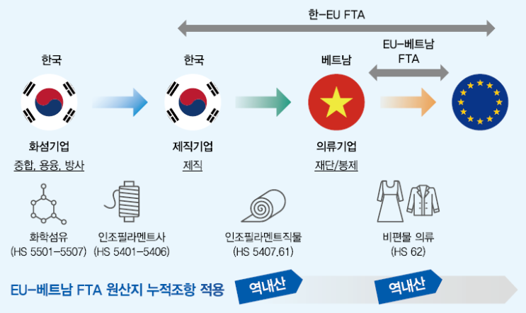  [대주관세사무소]한국산 원단에 대해 교차누적을 적용하는 경우 베트남 수입 시 원산지증명서 제출 절차