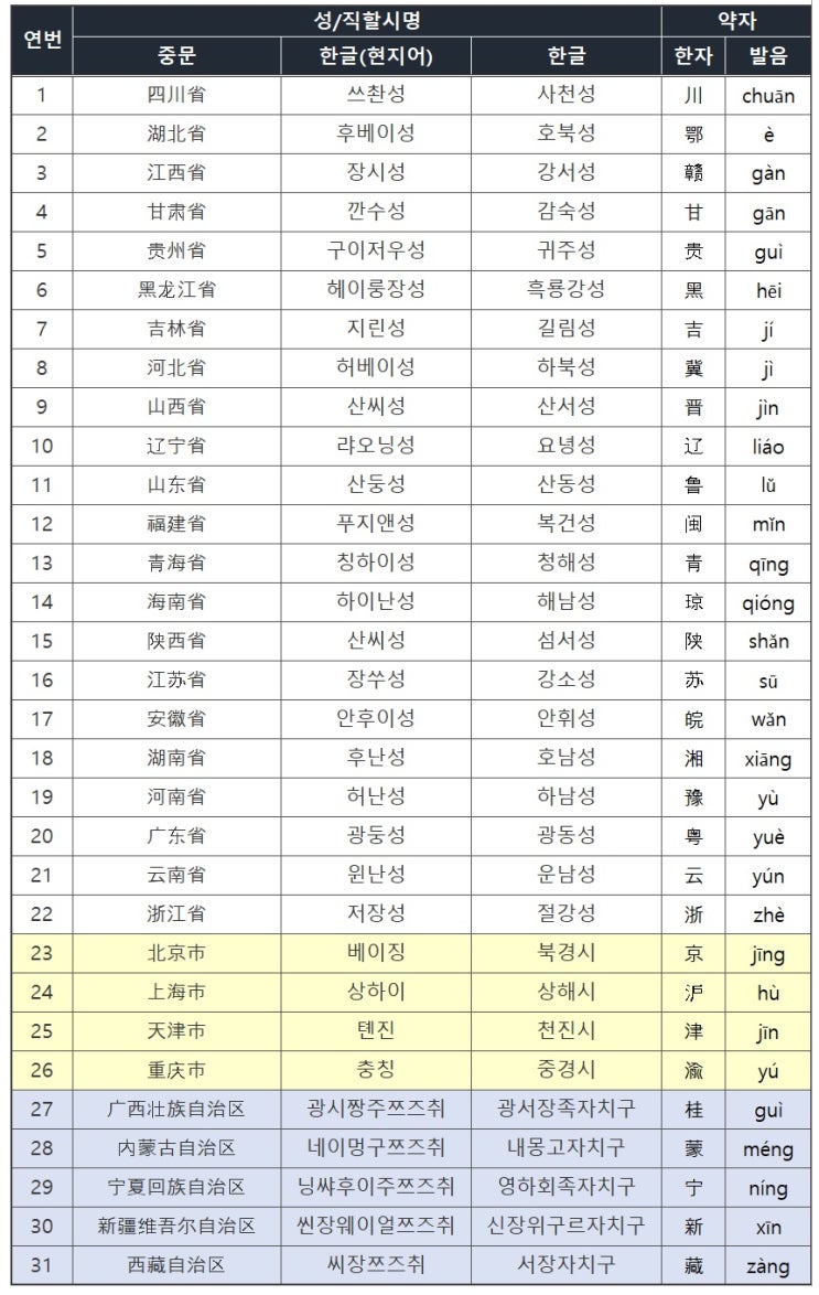  중국 지역별(지명) 약칭과 자동차 번호판