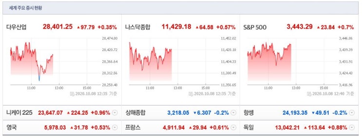  10월12일 대비 10월8일 해외지수 국내지수 코로나19치료제 관련주와 그린뉴딜 정책주 상한가 및 급등주 강세