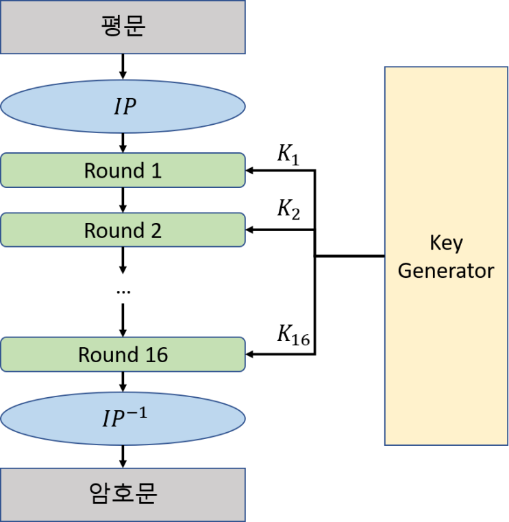  [암호개론] DES
