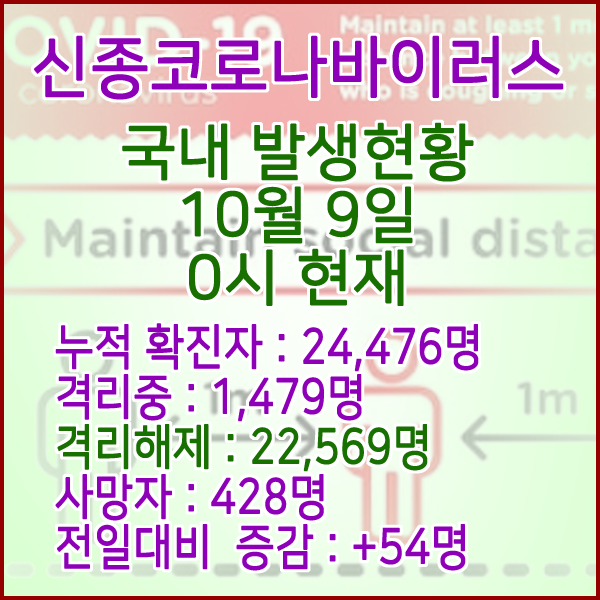  코로나19(코로나바이러스) 10월 9일 0시 국내(해외포함) 발병 24,476명 / 22,569명 완치 격리해제 / 사망자 428명