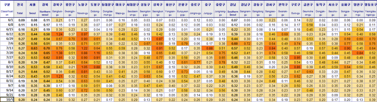  전국 주간시세동향 (기준:10/05)