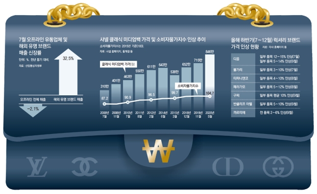 미-중 시장도 위축됐는데..한국만 끄떡없는 명품불패