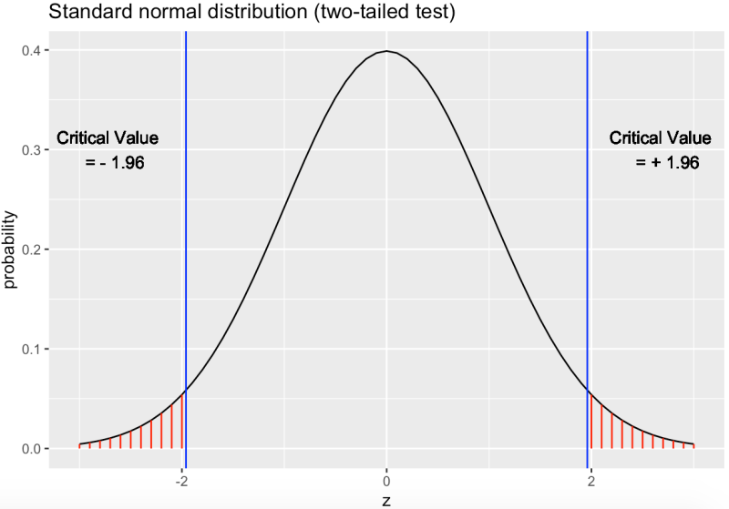 P-value / Critical value : 네이버 블로그