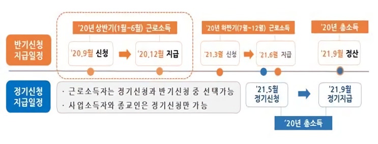 2020근로장려금 자격요건과 신청방법.