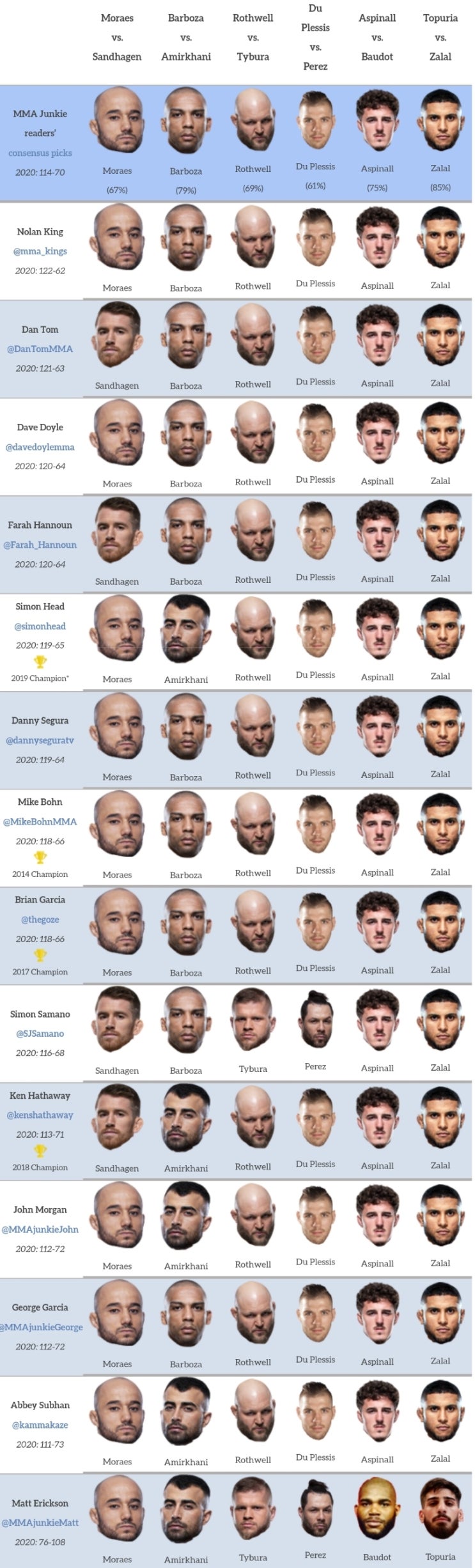 UFC 파이트 아일랜드 5: 모라에스 vs 샌드하겐 프리뷰(배당률, 미디어 예상)