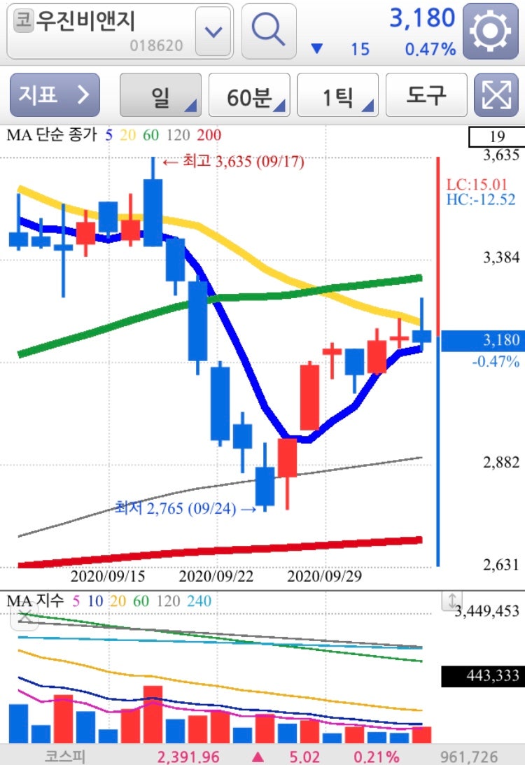 돼지열병 관련주 최신정리 : 네이버 블로그