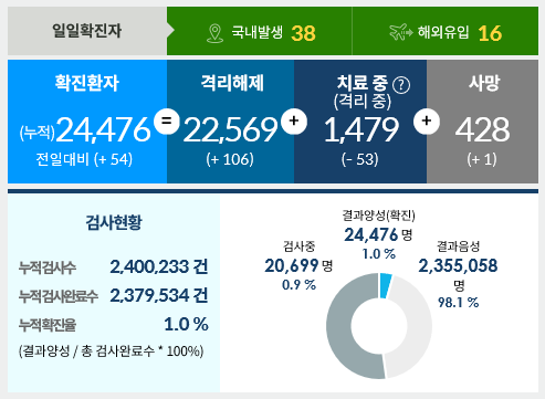 10월10일 한국코로나 현황