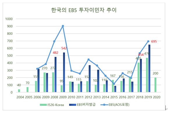 한국의 미국투자이민(EB5) 추이