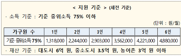  12일부터 위기가구 긴급생계지원금  신청 / 가구당 40만∼100만원