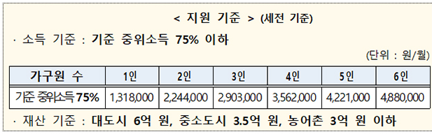 12일부터 위기가구 긴급생계지원금  신청 / 가구당 40만∼100만원