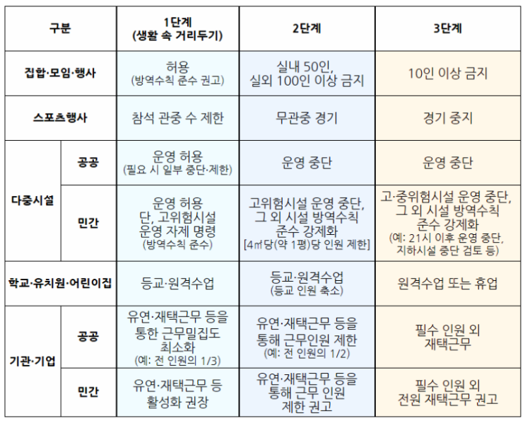 사회적 거리두기 1단계 완화로 인해 변경되는 사항들