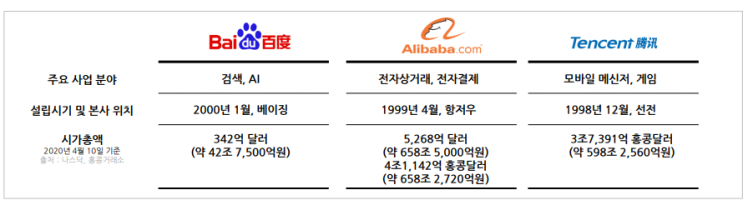 BAT (바이두. 알리바바. 텐센트) 중국의 미래굴기를 책임지는 IT 기업 삼총사