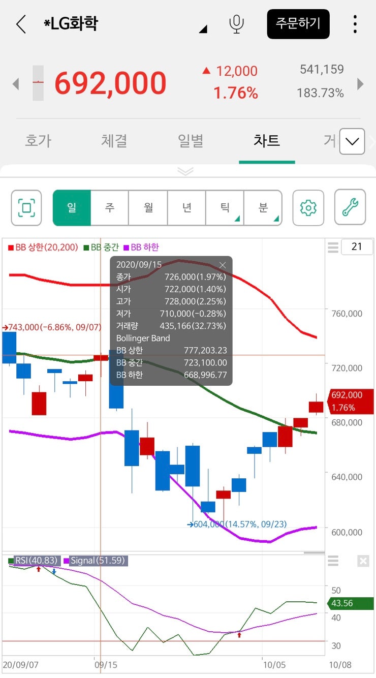 주식 지표 - RSI 알아보기 : 네이버 블로그