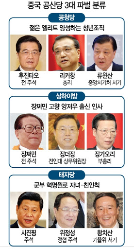  중국의 3대 파벌 - 태자당. 상하이방. 공청당
