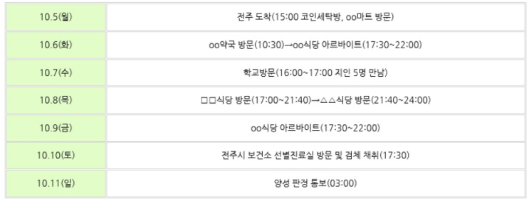  전북 150번째 확진자 발생 | 전북대생 코로나 확진..;
