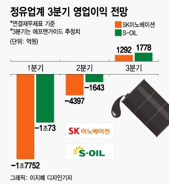 흑자 전망에도 암울...정유업계 봄은 언제 오나 흑자 전망에도 암울...정유업계 봄은 언제 오나