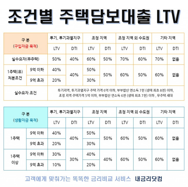 은행 주택담보대출 비율 LTV, 목적·조건에 따라 한도도 다르다