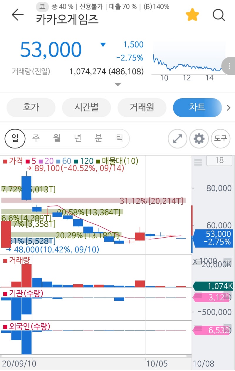 카카오게임즈 430만주 의무보유 해제…1일거래량 5배 (투자전략 포함) : 네이버 블로그