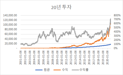  애플의 20년, 10년, 5년, 1년 수익률 비교하기