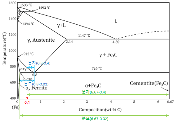 Fe-Fe3C 평형상태도 상분율 계산