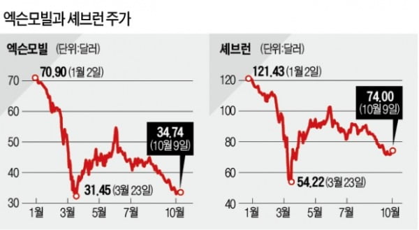 엑슨모빌, 美 최대 에너지기업 자리 '위태'