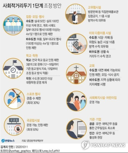 사회적 거리두기 1단계 달라지는 것은?