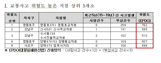서울시에서 교통사고 피해 가장 많은 곳은?