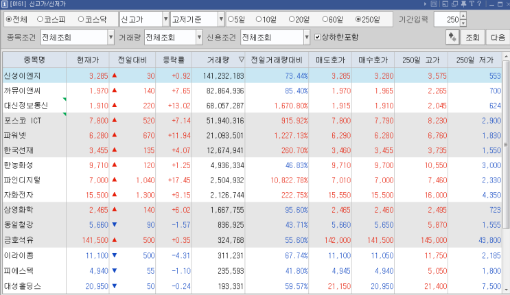 10/12  오늘의 신고가 (250일)