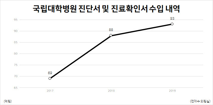 진단서 발급비용 연 100억…“보험금 청구간소화 시급” 진단서 발급비용 연 100억…“보험금 청구간소화 시급”