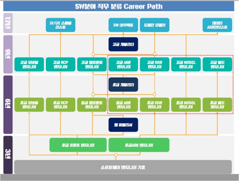 개발자종류 웹,어플,게임 직무설정부터 취업준비하는곳