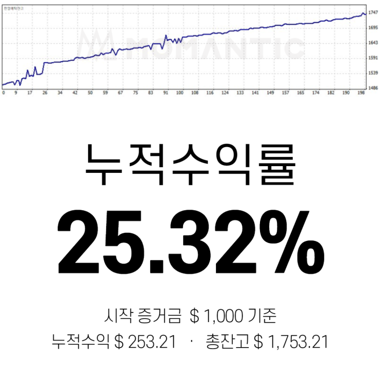 모맨틱FX 자동매매 수익인증 7일차 수익 253.21달러