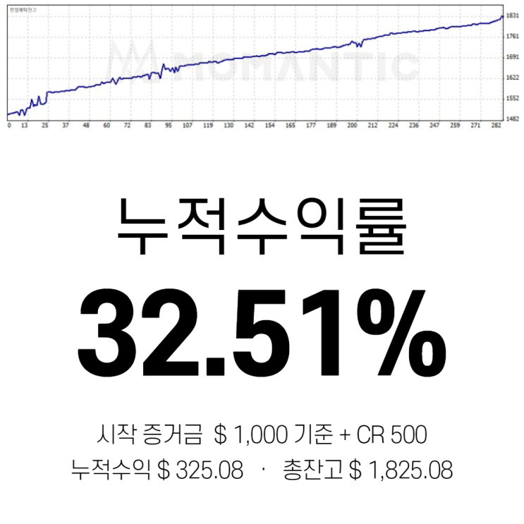 모맨틱FX 자동매매 수익인증 10일차 수익 325.08달러