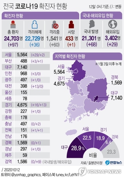  신규확진 97명, 거리두기 1단계 첫날 100명 육박…해외유입 29명(종합)