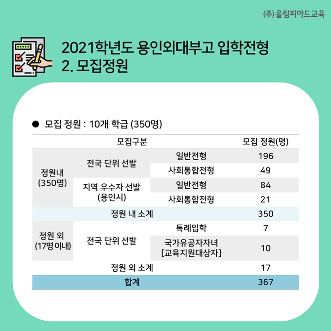 2021학년도 용인외대부고 입학 전형 - 전국 단위, 용인시 선발 인원, 국영수사과 반영 비율은? : 네이버 블로그