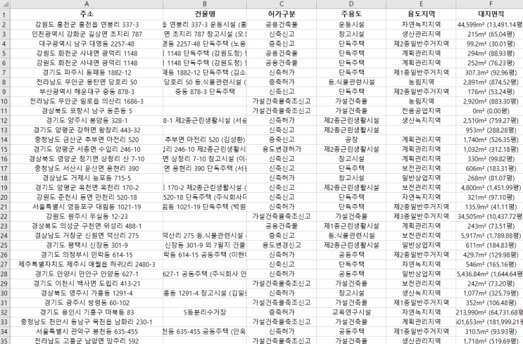  2020년 10월 7일 전국 공사 현황 - "내 주변 공사를 확인하고 일자리를 선점하세요"
