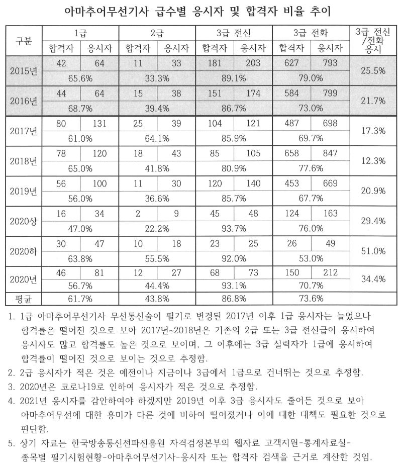 아마추어무선기사 급수별 응시자 및 합격자 비율 추이 : 네이버 블로그