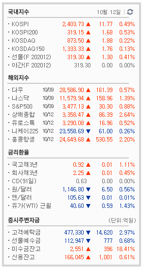 10/12  주식매매일지 - 주식 시장이 매일 힘겹게 아주 쪼금씩 상승...포스코ICT, 너밖에 없다 .