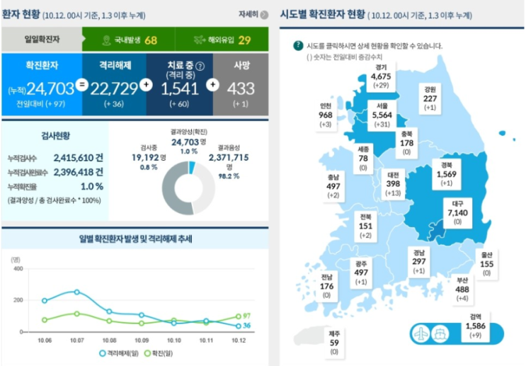  코로나 거리두기 1단계 완화 - 뭐가 달라지나?
