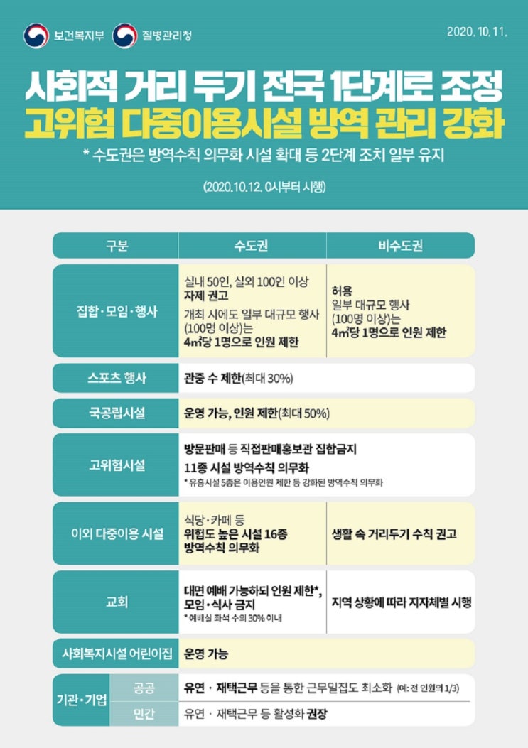  코로나 사회적 거리두기 1단계 총 정리