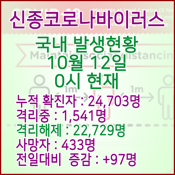  코로나19(코로나바이러스) 10월 12일 0시 국내(해외포함) 발병 24,703명 / 22,729명 완치 격리해제 / 사망자 433명
