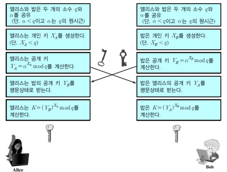  Diffie-Hellman 키 교환과 중간자 공격