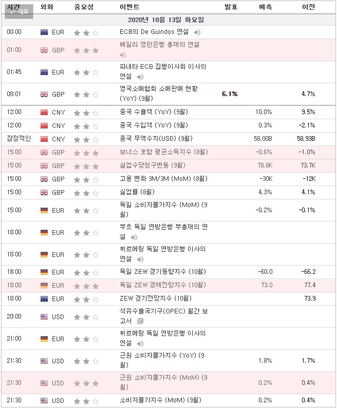 [20.10.13 경제지표] 영국 베일리 영란은행 총재의 연설 · 영국 보너스 포함 평균소득지수 · 영국 실업수당청구변동 · 독일 ZEW 경제전망지수 · 미국 근원 소비자물가지수