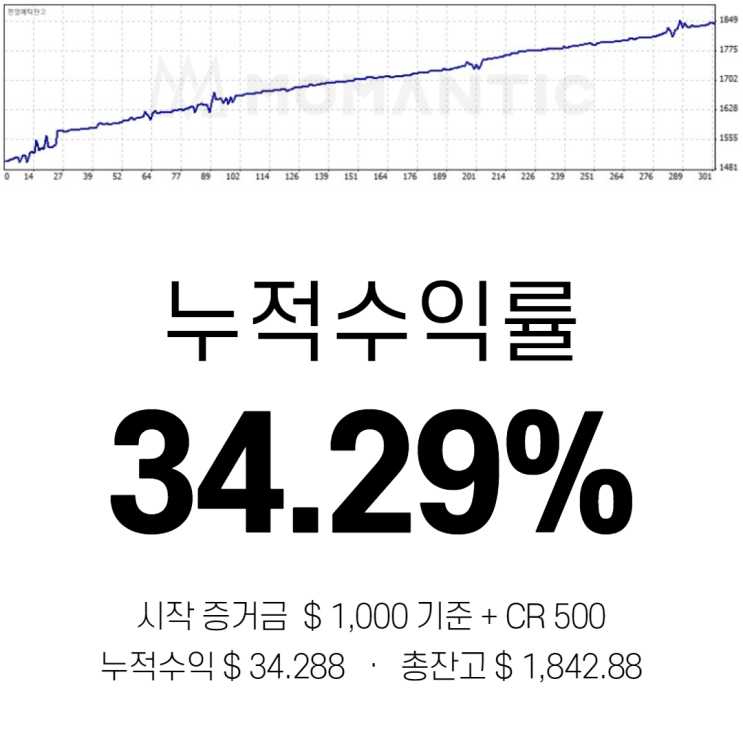 모맨틱FX 자동매매 수익인증 11일차 수익 342.88달러